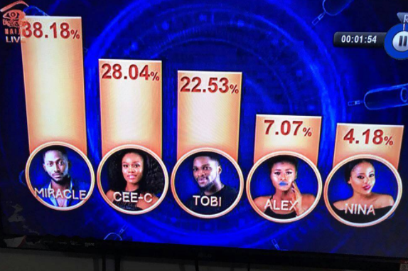 Here's how Nigerians voted to make Miracle the winner of Big Brother Naija Season 3!